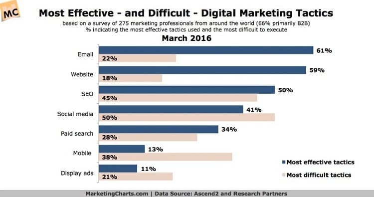 Digital Marketing tactics